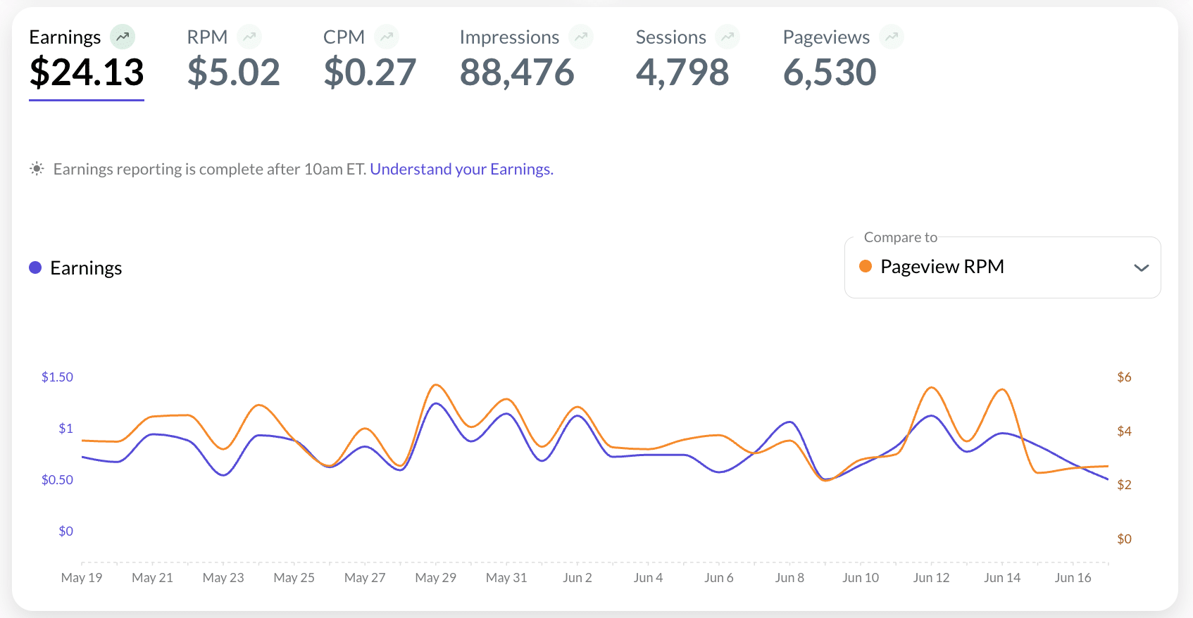 O Journey é uma das melhores plataformas de anúncios para blogs, porém seu painel é bem simples e com poucas informações.